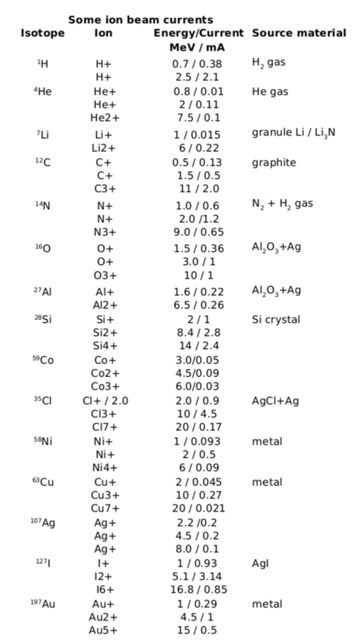 ions overview