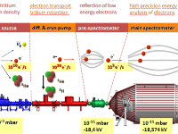 Main parts of the 70m long experimental setup KATRIN and their role in measurement of the neutrino mass