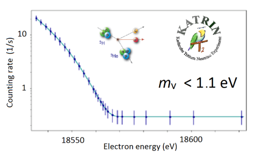 Energy spectrum of electrons from the radioactive decay of tritium