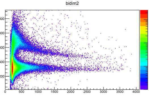 Test LINAC: zachycené spektrum rozdělení neutronů a gama 