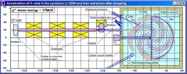 New beam line