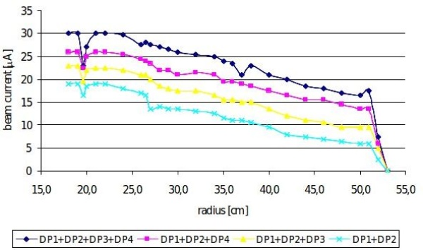 Parameters of the cyclotron vacuum system