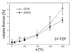 Volume Fractions of Cavities in Superplastic Ceramics as measured by SANS