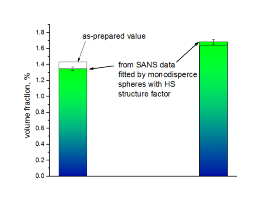 latex fit Volume fractions