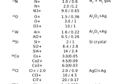 ions overview