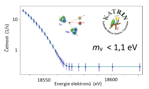 Graf energetického spektra elektronů z radioaktivního rozpadu tritia